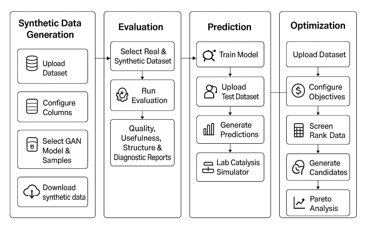 CatForge platform architecture diagram