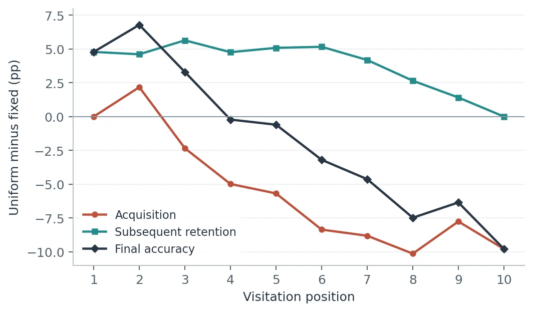 Acquisition, retention, and final accuracy by visitation position