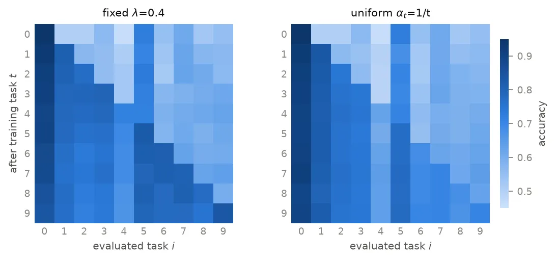 Two 10 by 10 accuracy matrices comparing fixed and uniform continual model merging