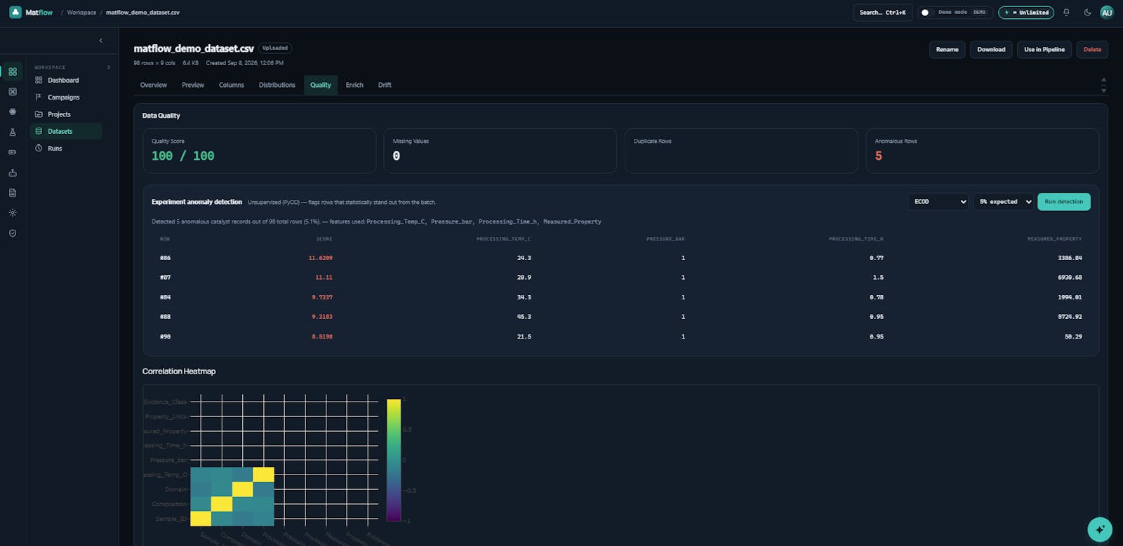Matflow dataset quality report showing a 100/100 quality score, anomaly detection, and a correlation heatmap